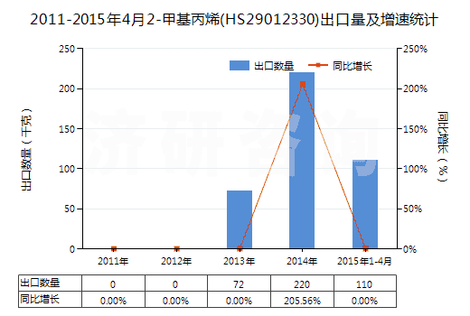 2011-2015年4月2-甲基丙烯(HS29012330)出口量及增速統(tǒng)計 2011-2015年4月2-甲基丙烯(HS29012330)出口量及增速統(tǒng)計